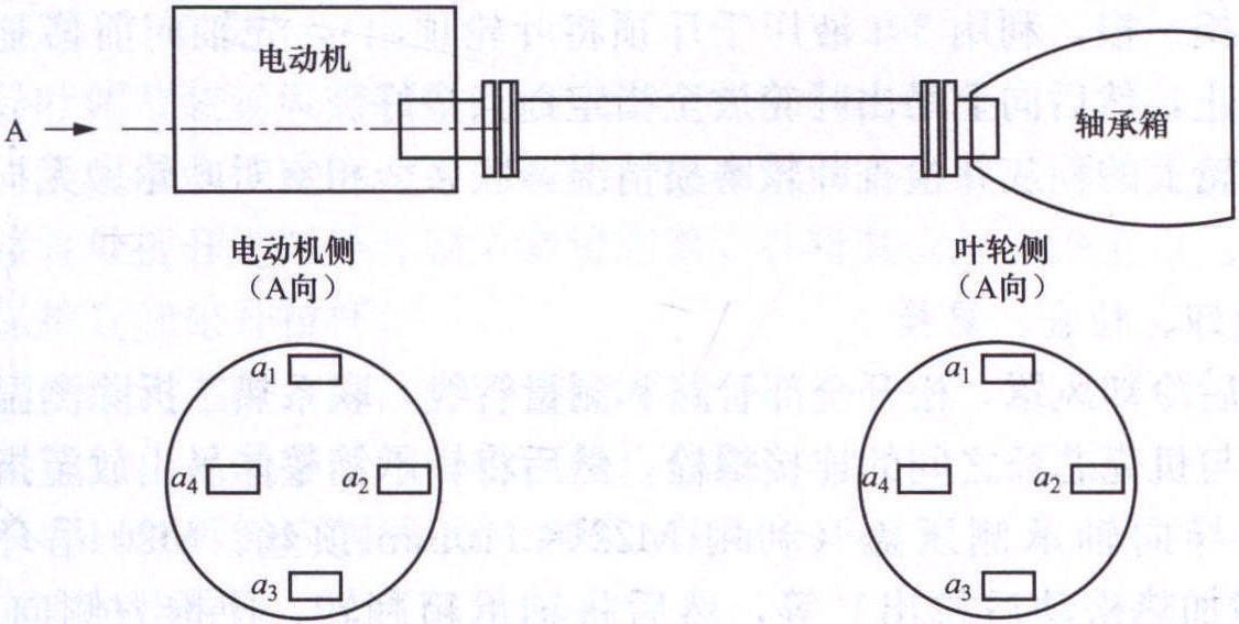 三、動葉可調(diào)軸流式風(fēng)機(jī)檢修工藝及質(zhì)量標(biāo)準(zhǔn)